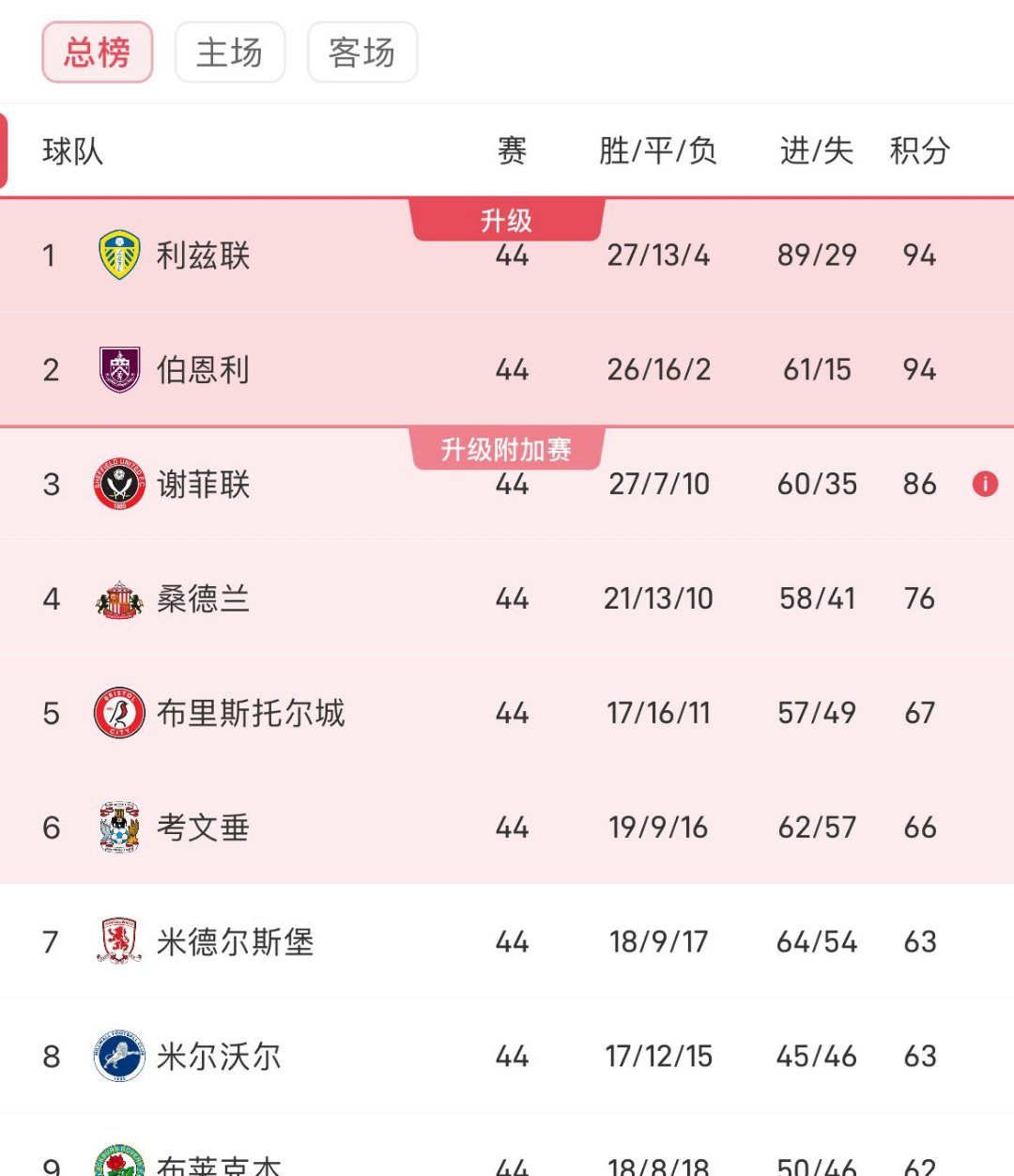 利兹联主场大胜伯恩茅斯，英超保级压力减轻的简单介绍